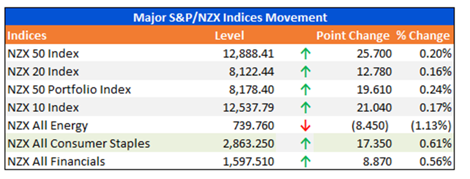 Major S&P/NZX Indices Movement