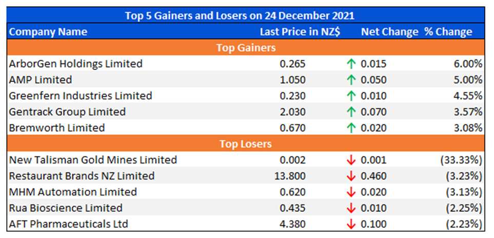 Top 5 Gainers and Losers on 24 December 2021