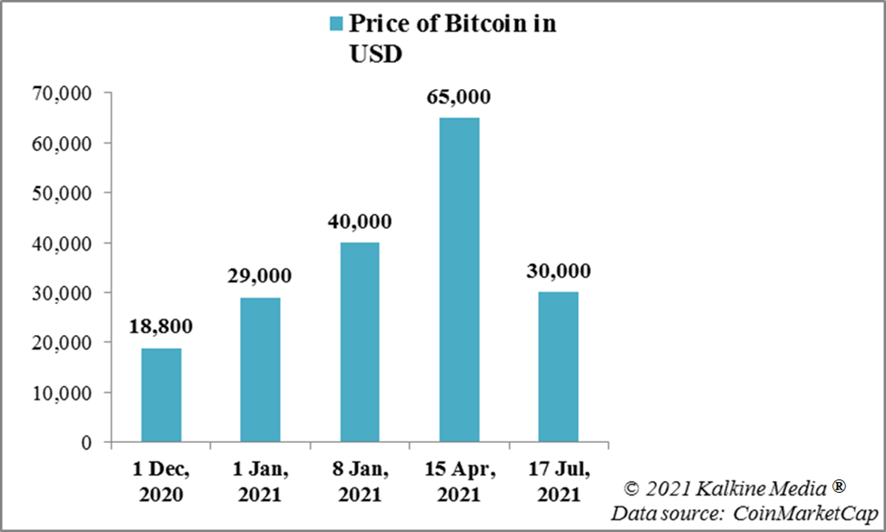 Price volatility of Bitcoin