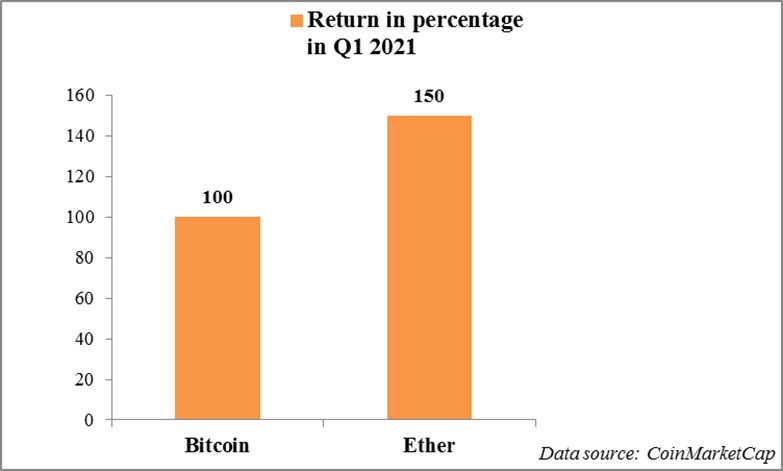 Bitcoin and Ether returns