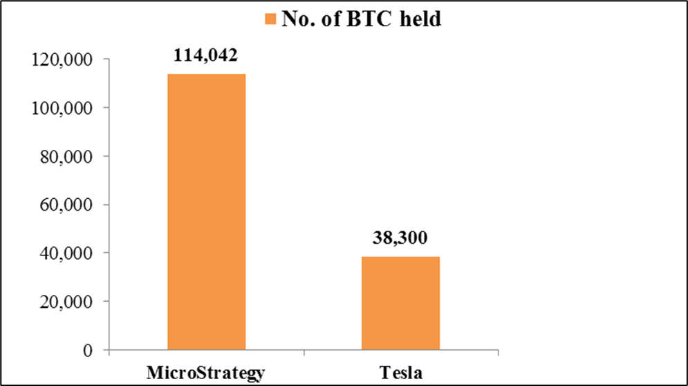 BTC holding of MicroStrategy and Tesla