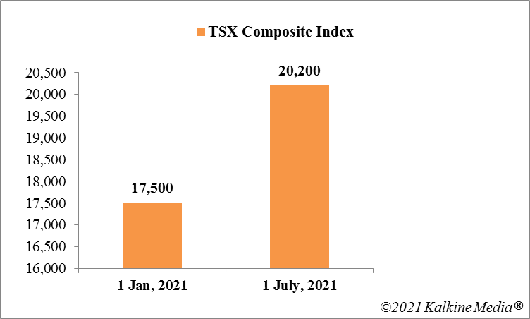  6-month return of TSX Composite Index in 2021
