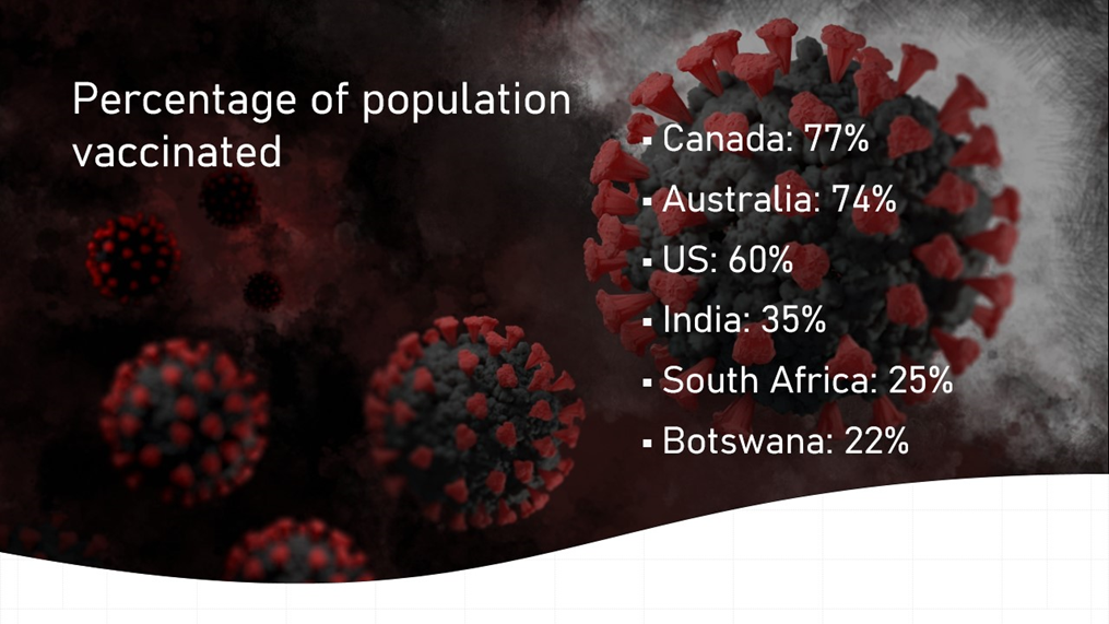 Percentage of population vaccinated by country