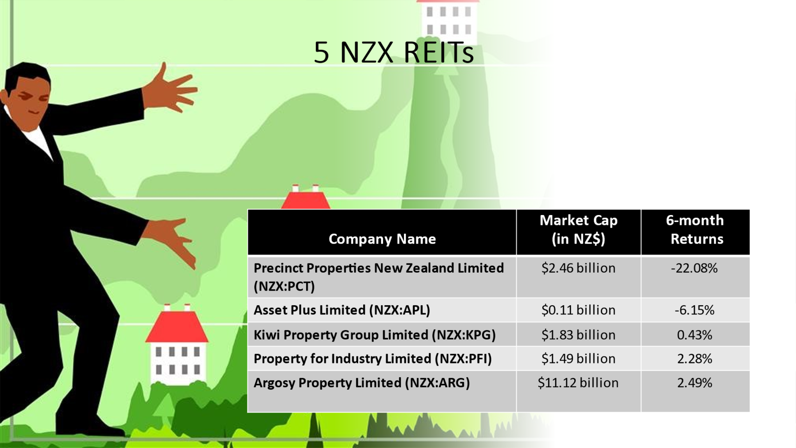 5 NZX REITs and their details