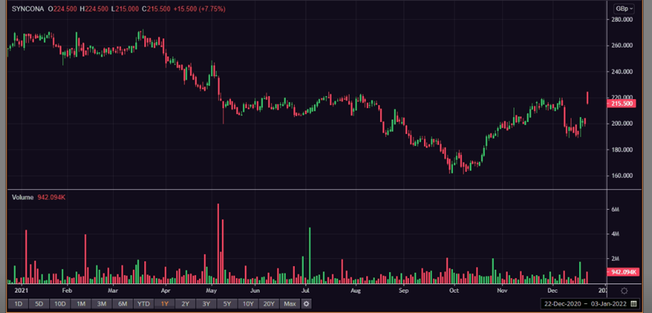 Syncona Ltd stock movement in last one year