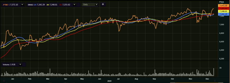 FTSE 100’s one-year performance as on 24 December 2021