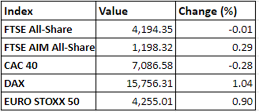 Regional market performance on 24 December, 2021