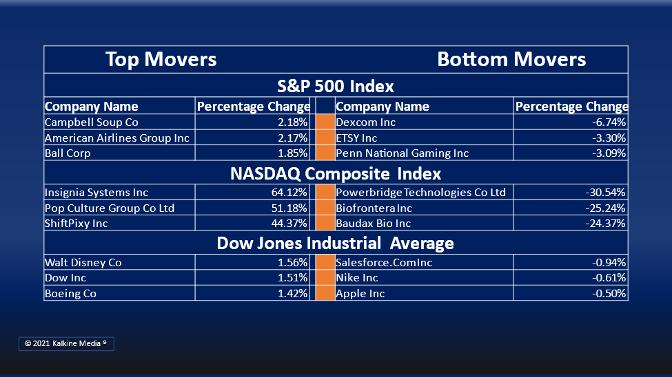 Utilities and industrial sectors were the top movers on S&P 500 index Tuesday.