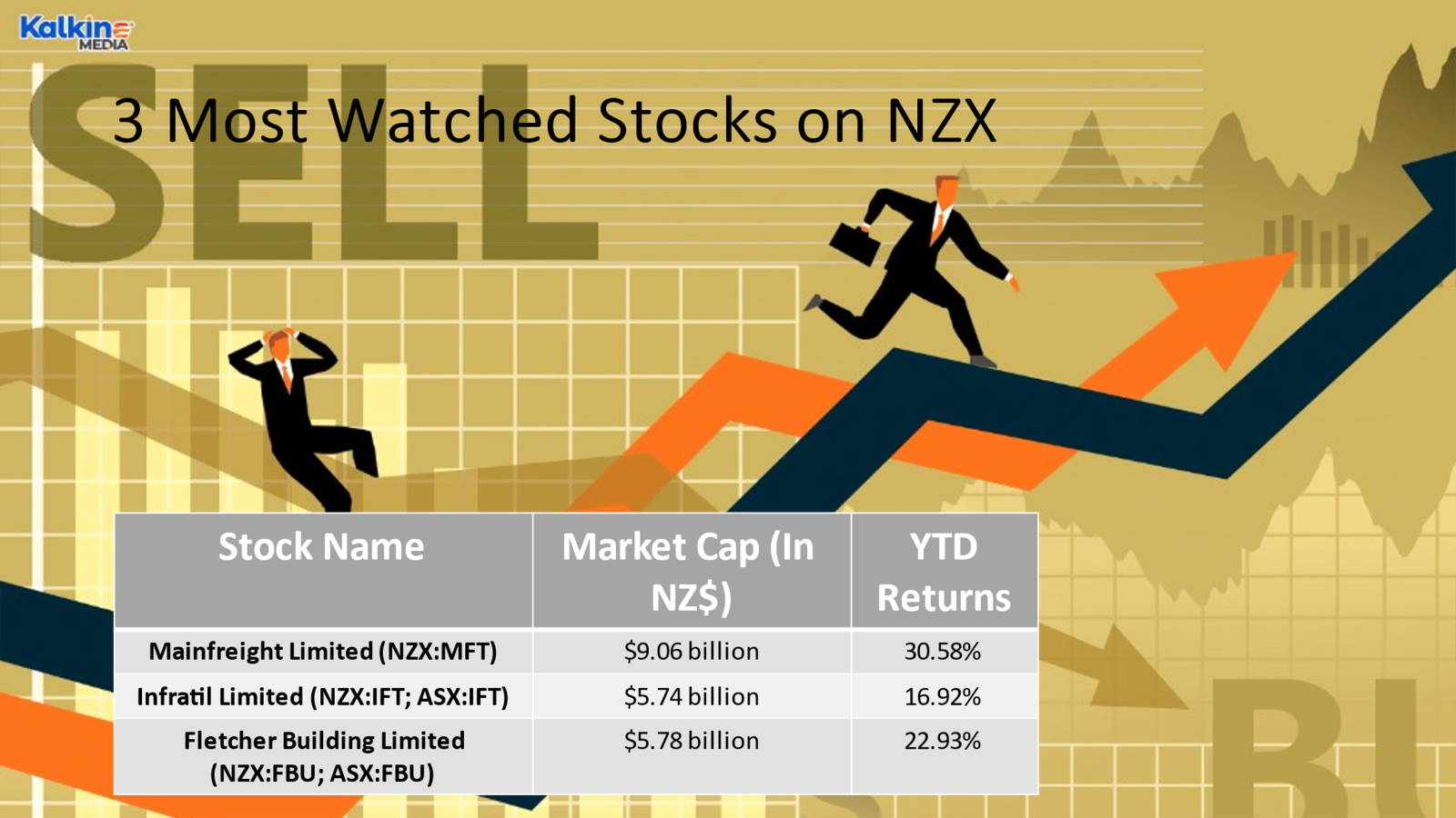 3 most watched stocks of NZX