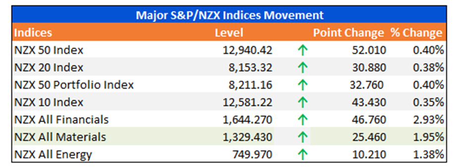 Major S&P/NZX Indices Movement