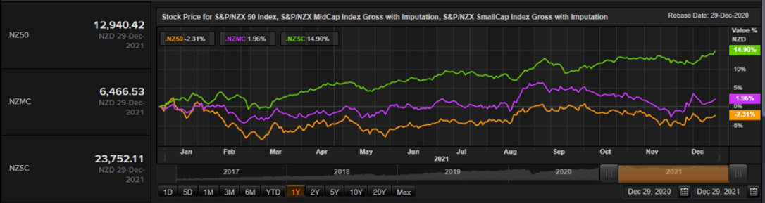  S&P/NZX 50 Index vs SmallCap Index vs MidCap Index &ndash; Performance Over One Year