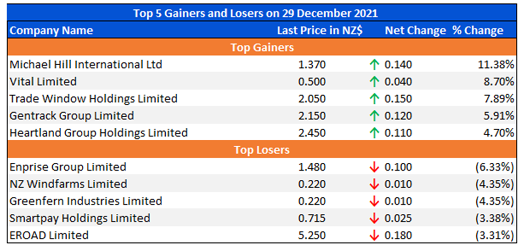 Top 5 Gainers and Losers on 29 December 2021