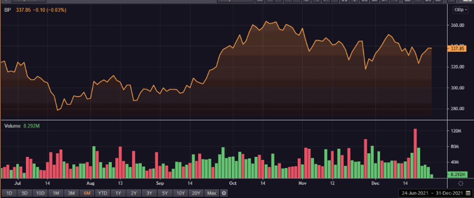 BP share price and volume