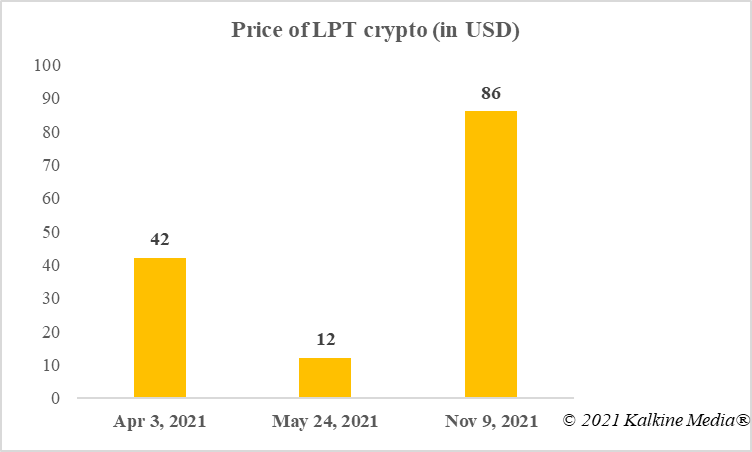 lpt crypto price