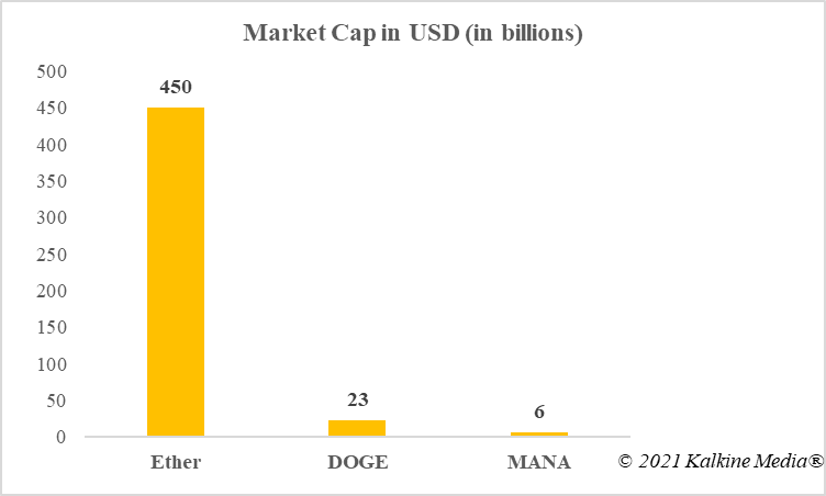 Market cap of Ether, DOGE and MANA