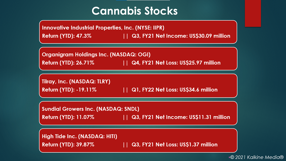 Cannabis Stocks: IIPR, OGI, TLRY, SNDL, HITI