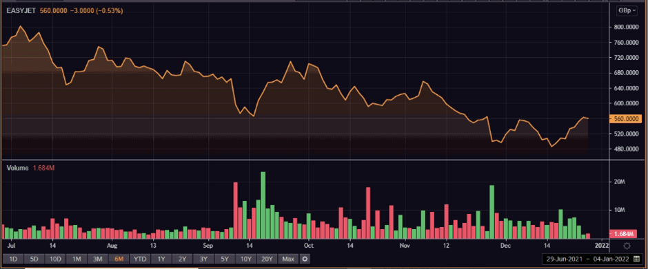 EZJ share price and volume