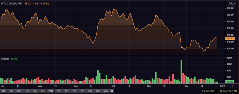 IAG share price and volume