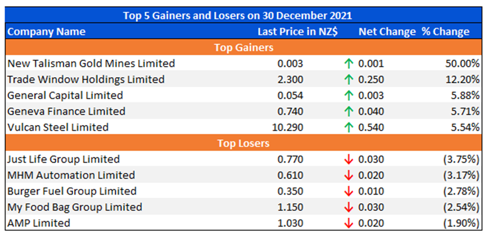 Top 5 Gainers and Losers on 30 December 2021