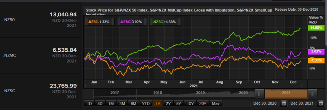 : S&P/NZX 50 Index vs SmallCap Index vs MidCap Index &ndash; Performance Over One Year