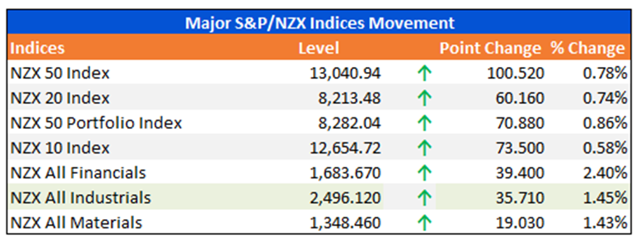 Major S&P/NZX Indices Movement