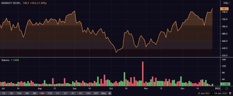 BDEV share price and volume
