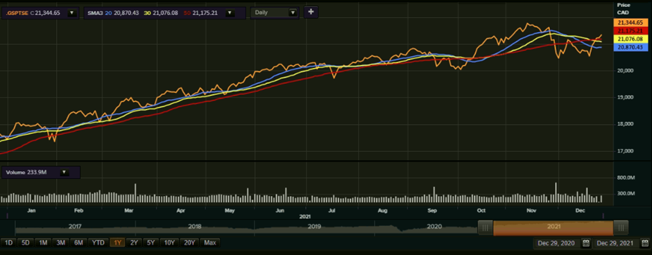 Canada equities market update