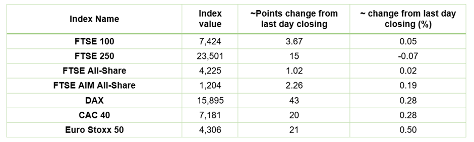 European Indices Performance