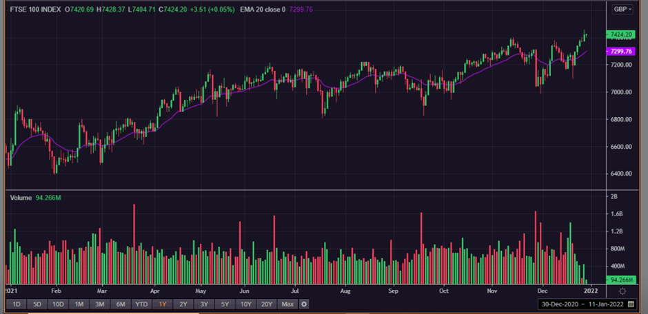 1 Year FTSE 100 Chart