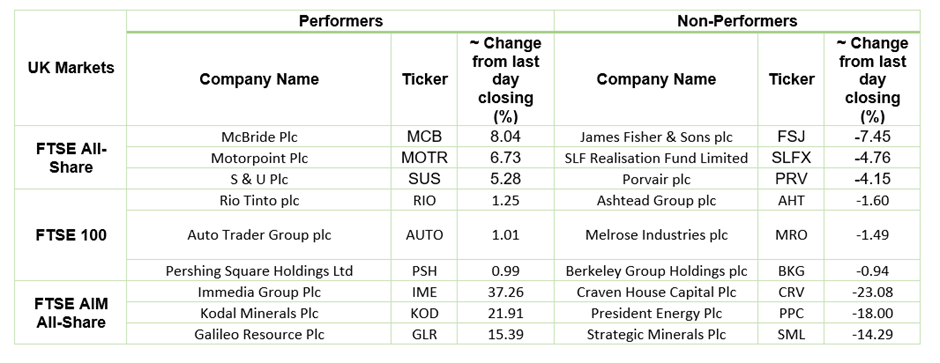 Stocks performance on LSE