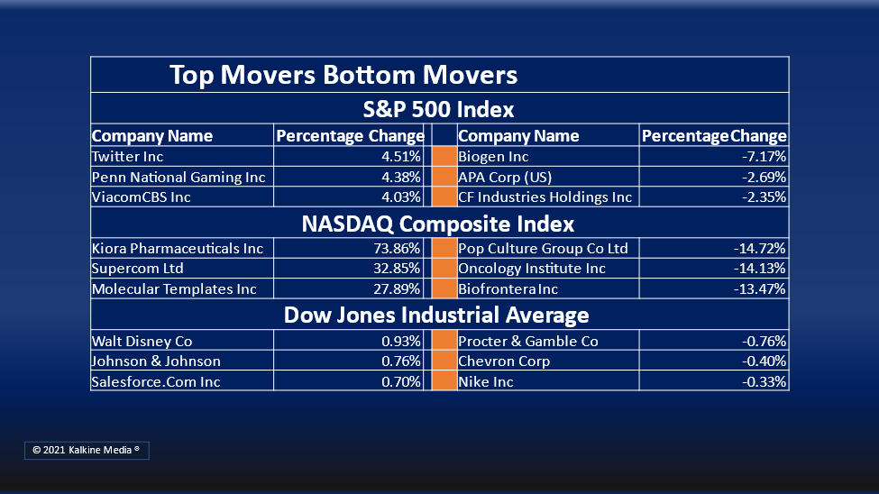 Real Estate and healthcare sectors were the top movers on the S&P 500 index Thursday.