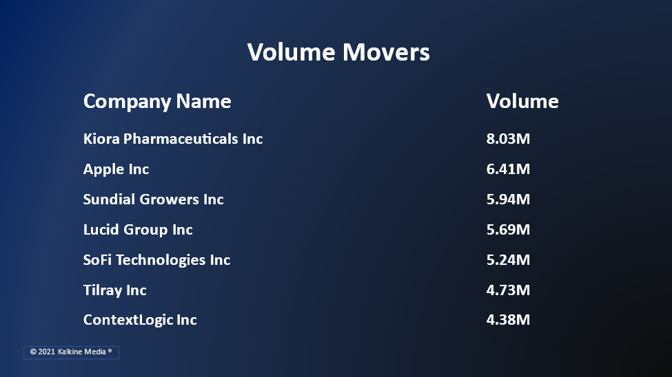Seven of the eleven stock segments of S&P 500 index remained in the green.