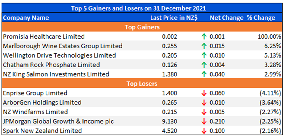 Top 5 Gainers and Losers on 31 December 2021