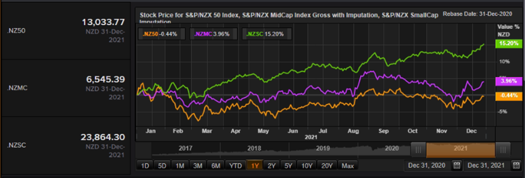 S&P/NZX 50 Index vs SmallCap Index vs MidCap Index – Performance Over One Year