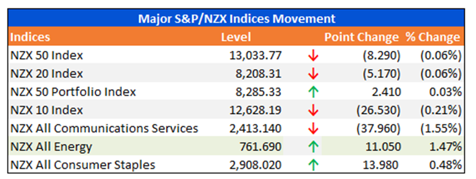 Major S&P/NZX Indices Movement
