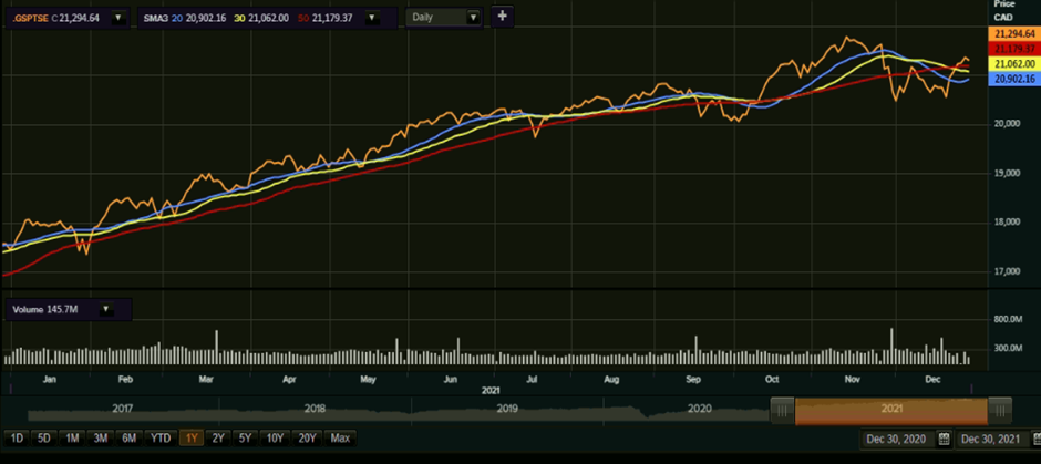 Canada equities market update