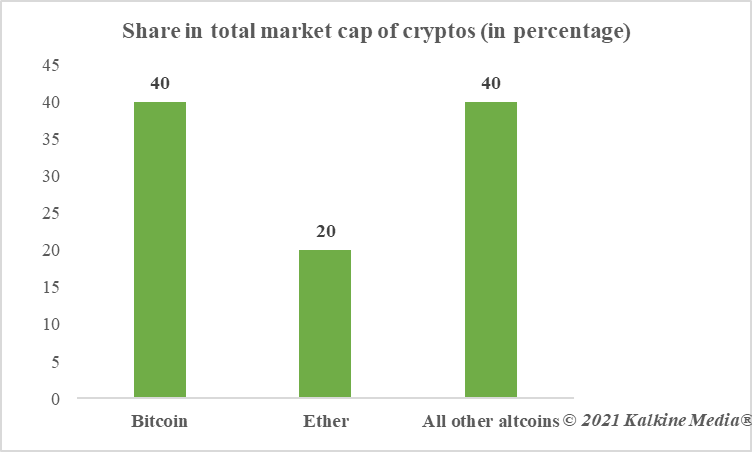  Share of Bitcoin in total market cap of crypto assets