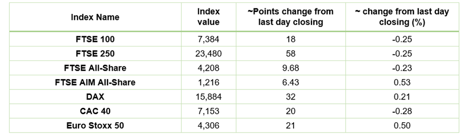 European Indices Performance
