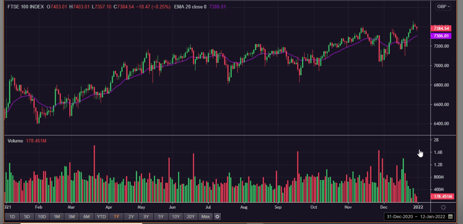 1 Year FTSE 100 Chart