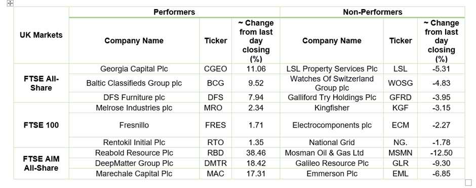  Stocks Performance on LSE
