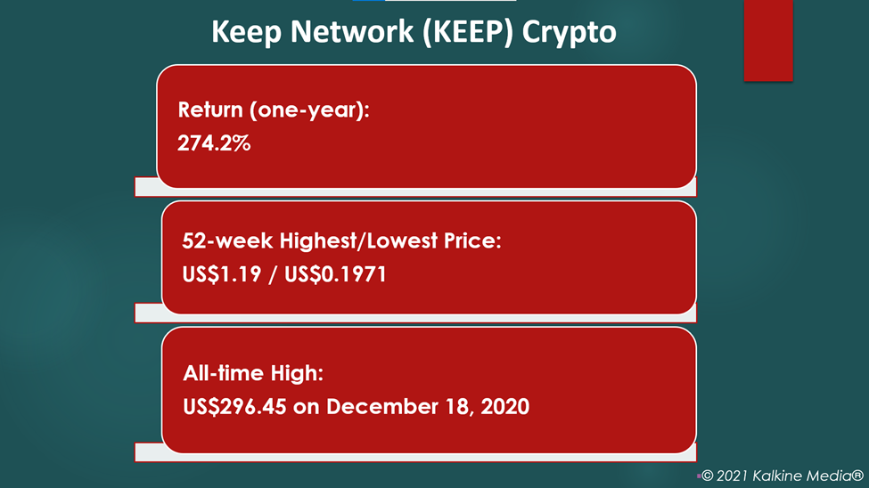 Keep Network (KEEP) token soared over 12% on Monday