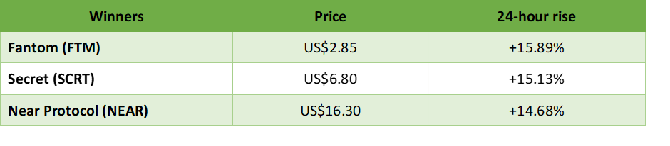winners and losers in cryptocurrency trading