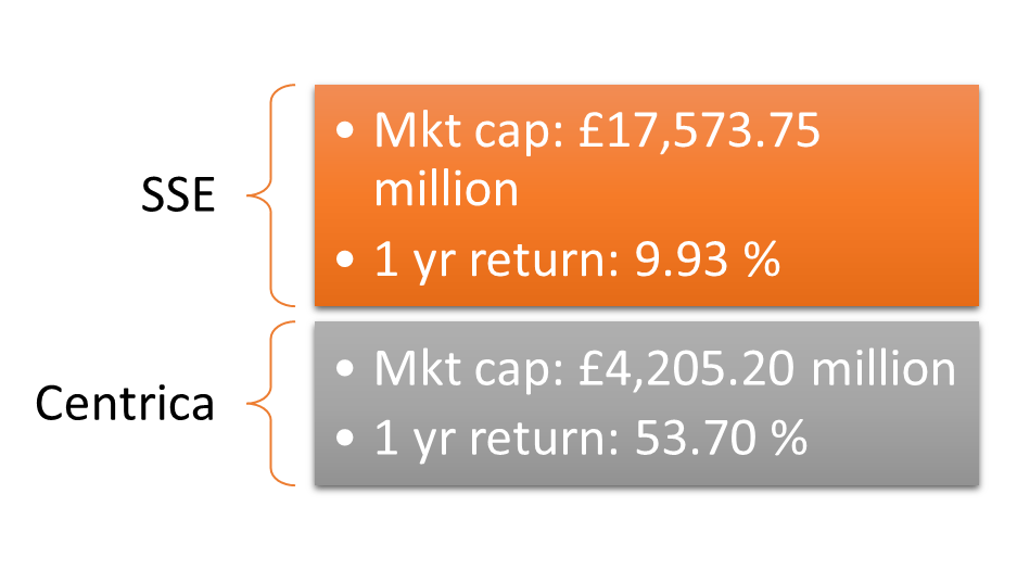 SSE, Centrica market cap, and one year return
