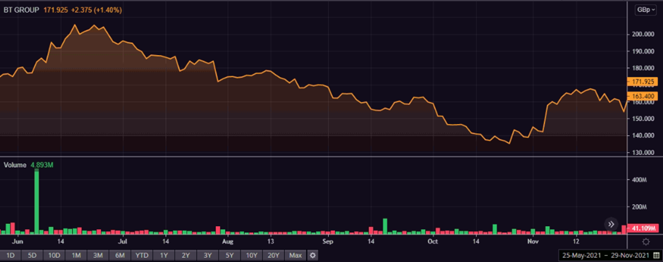 BT share price and volume