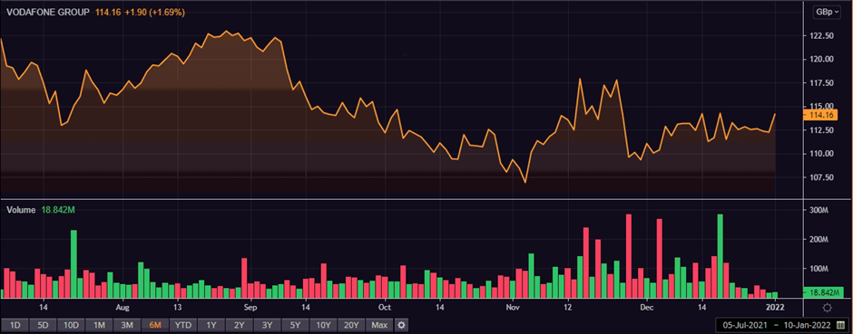 VOD share price and volume