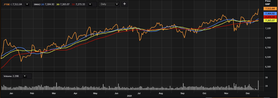 FTSE 100’s one-year performance as on 04 January, 2022