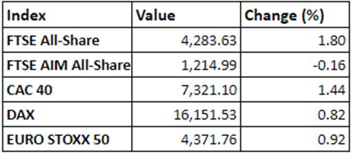 Regional market performance on 04 January, 2022