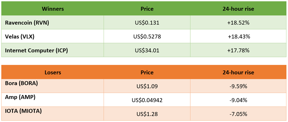 winners and losers in cryptocurrency trading