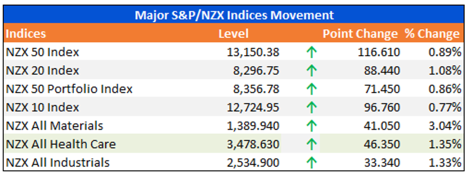 Major S&P/NZX Indices Movement