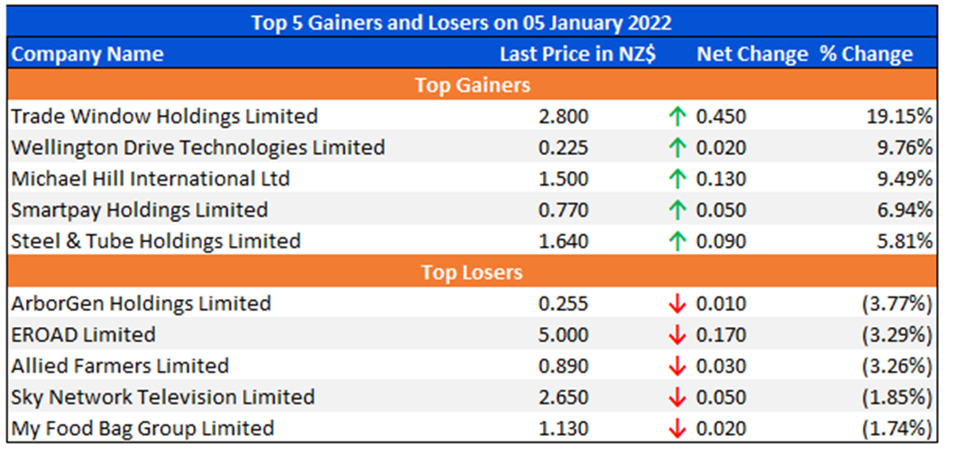 Top 5 Gainers and Losers on 05 January 2022